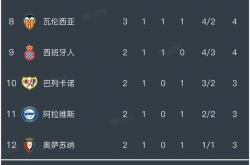 英雄联盟总决赛直播-瓦伦西亚再负敌手，争冠前景黑暗的简单介绍