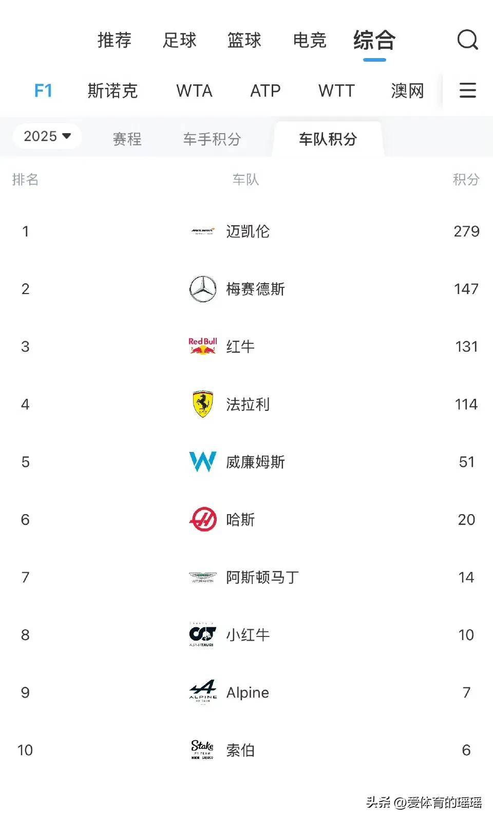 红牛二队险胜梅赛德斯，汉密尔顿状态火热